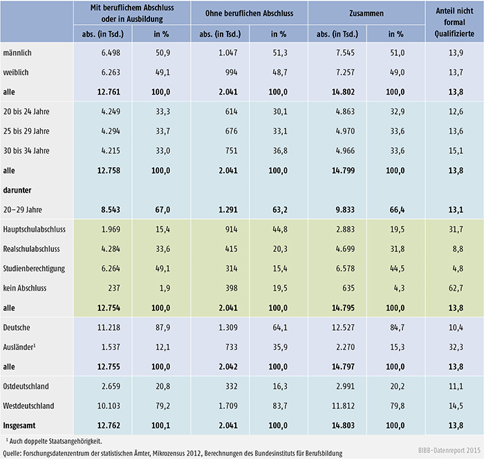 Tabelle A 8.3-2: Junge Erwachsene ohne beruflichen Abschluss im Alter von 20 bis 34 Jahren 2012