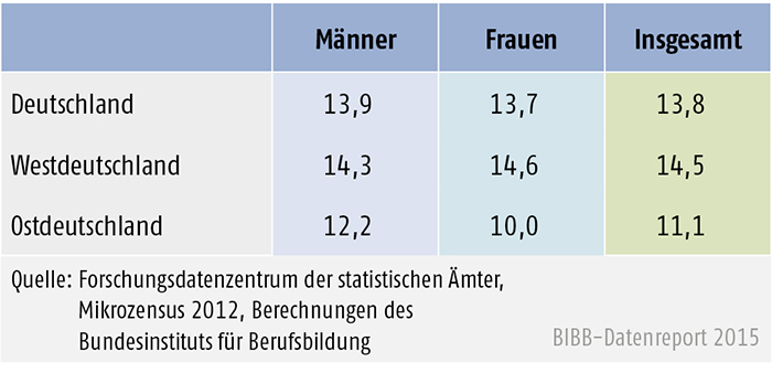 Tabelle A 8.3-3: Anteil der 20- bis 34-Jährigen ohne Berufsabschluss, West- und Ostdeutschland 2012 (in %)