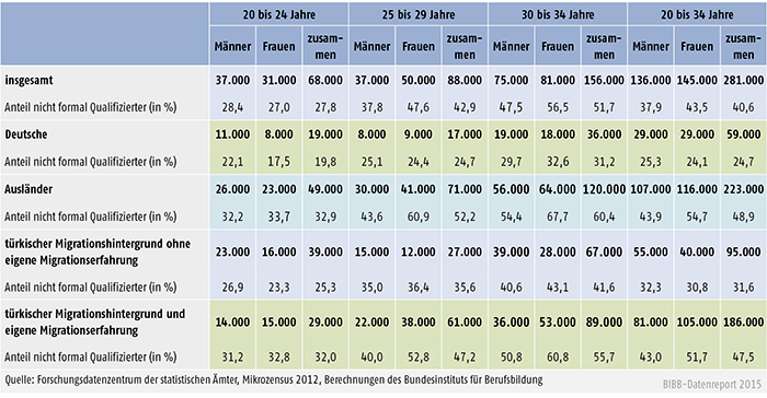 Tabelle A 8.3-5: Anzahl und Anteil der 20- bis 34-Jährigen ohne Berufsabschluss mit türkischem Migrationshintergrund 2012 (in %)