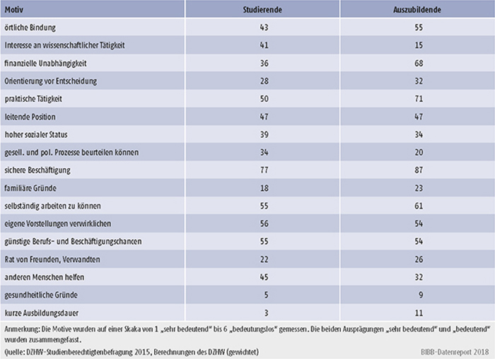 Tabelle A8.4-3: Als bedeutsam eingeschätzte Motive für die Wahl des nachschulischen Werdegangs (in %)