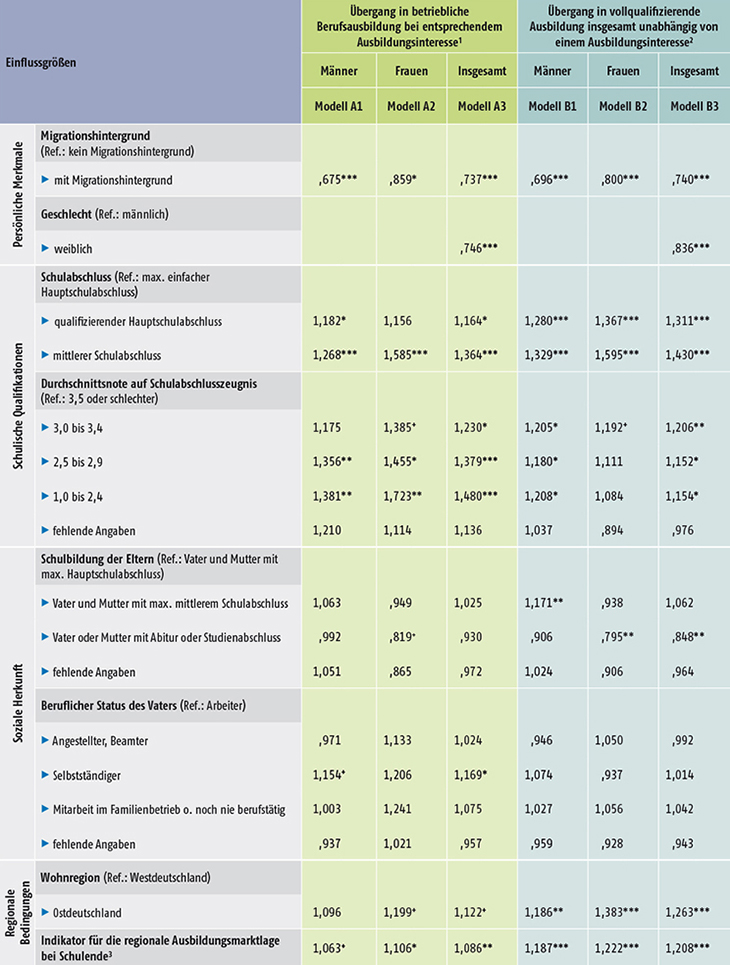 Tabelle A8.4.2-2: Einflüsse auf den Übergang nicht studienberechtigter Schulabgänger/-innen in betriebliche bzw. vollqualifizierende Ausbildung – Ergebnisse von Exponentialmodellen mit stückweise konstanter Rate – PCE (Hazard ratios) (Teil 1)