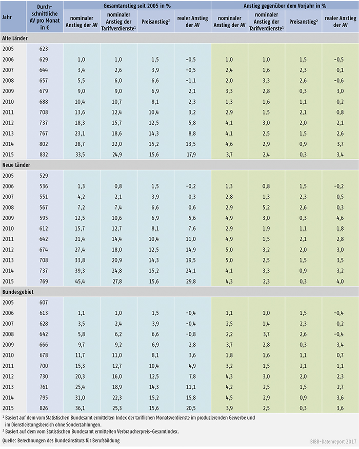 Tabelle A9.1-1: Nominaler und realer Anstieg der tariflichen Ausbildungsvergütungen (AV) sowie nominaler Anstieg der Tarifverdienste von 2005 bis 2015