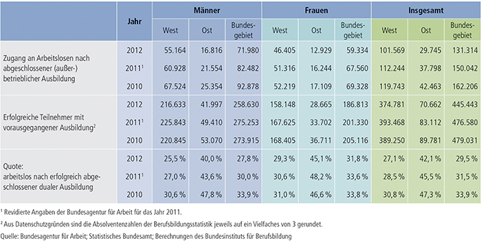 Tabelle A9.1-1: Arbeitslosenzugänge nach erfolgreich beendeter dualer Ausbildung in Deutschland nach Geschlecht 2010 bis 2012