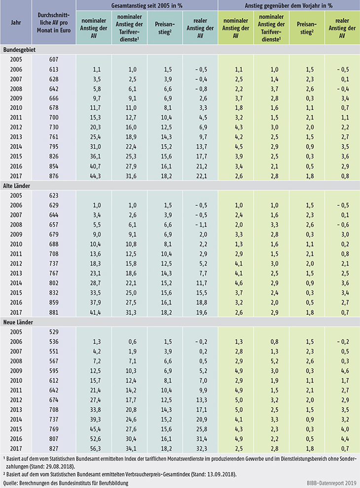 Tabelle A9.1-1: Nominaler und realer Anstieg der tariflichen Ausbildungsvergütungen (AV) sowie nominaler Anstieg der Tarifverdienste von 2005 bis 2017