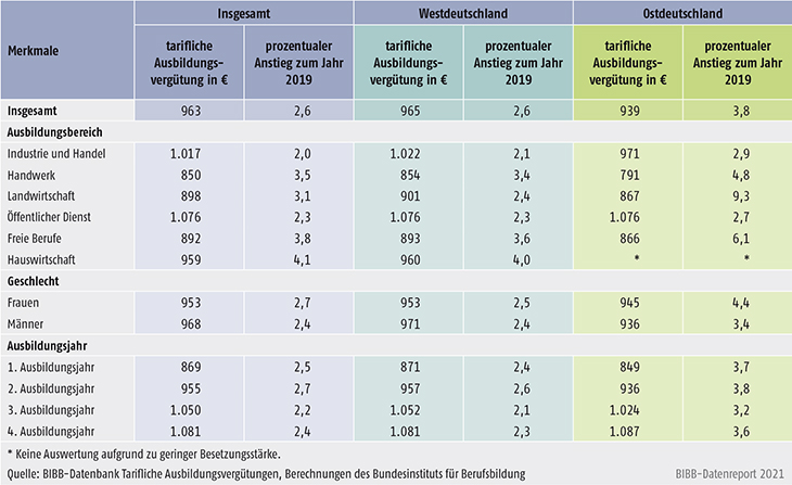 Tabelle A9.1-1: Tarifliche Ausbildungsvergütungen 2020 (durchschnittliche monatliche Bruttobeträge in €) und prozentualer Anstieg im Vergleich zu 2019 nach verschiedenen Merkmalen