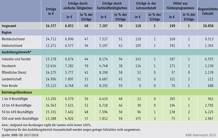 Tabelle A9.2-2: Aufteilung der Erträge nach Ertragsarten pro Auszubildendem/Auszubildender im Ausbildungsjahr 2017/2018 nach verschiedenen Merkmalen (in € und % der Erträge)