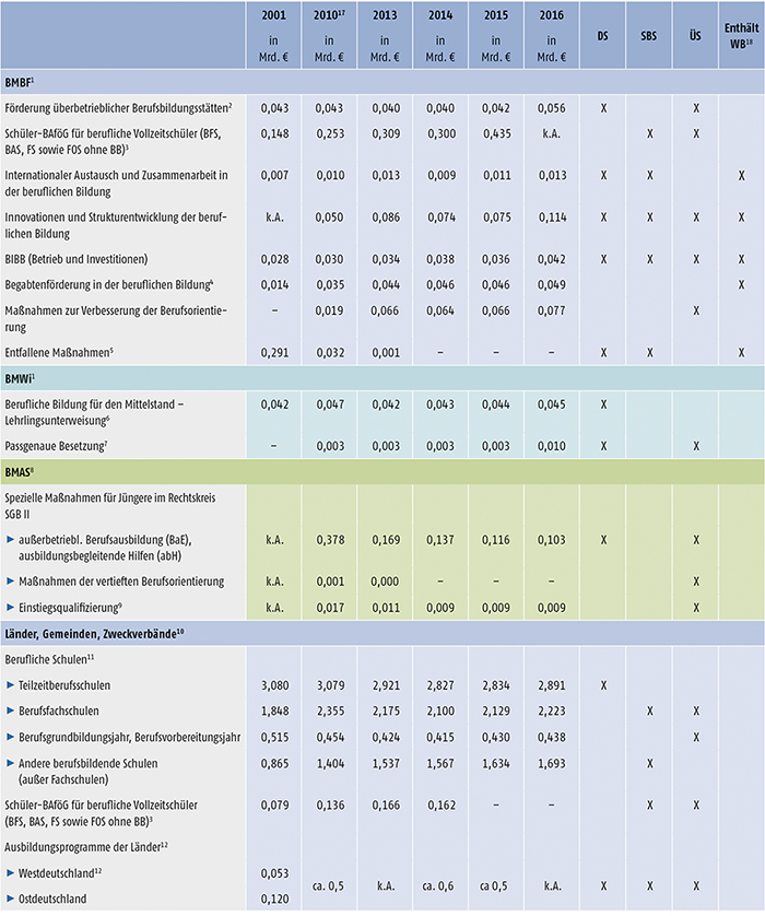 Tabelle A9.3-1: Öffentliche Aufwendungen für die berufliche Ausbildung (Teil 1)