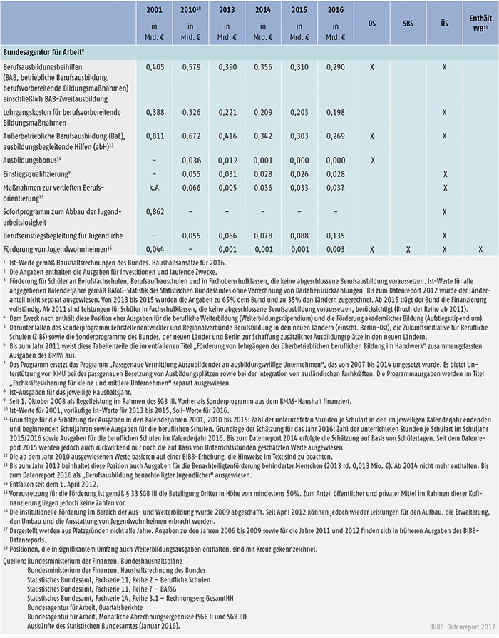 Tabelle A9.3-1: Öffentliche Aufwendungen für die berufliche Ausbildung (Teil 2)