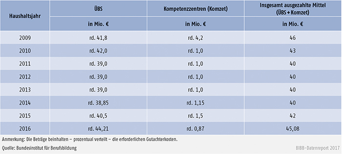 Tabelle A9.5-1: Verteilung der verausgabten Mittel im Rahmen der regulären ÜBS-Förderung – Bundesinstitut für Berufsbildung