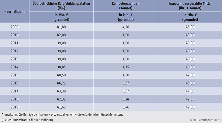 Tabelle A9.5-1: Verteilung der verausgabten Mittel im Rahmen der regulären ÜBS-Förderung – Bundesinstitut für Berufsbildung