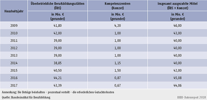 Tabelle A9.5-1: Verteilung der verausgabten Mittel im Rahmen der regulären ÜBS-Förderung - Bundesinstitut für Berufsbildung