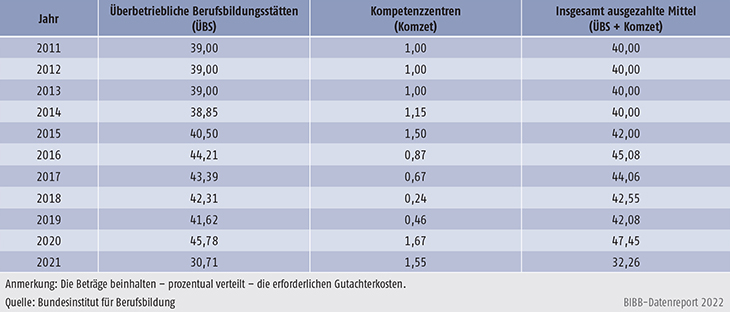 Tabelle A9.5-1: Verteilung der verausgabten Mittel im Rahmen der regulären ÜBS-Förderung – Bundesinstitut für Berufsbildung (in Mio. € gerundet)