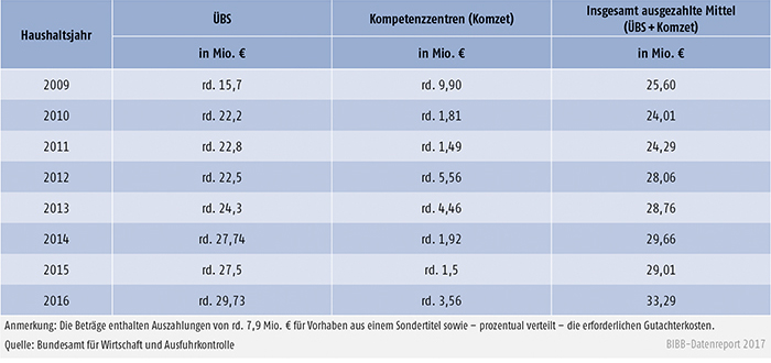 Tabelle A9.5-2: Verteilung der verausgabten Mittel im Rahmen der ÜBS-Förderung – Bundesamt für Wirtschaft und Ausfuhrkontrolle (BAFA)