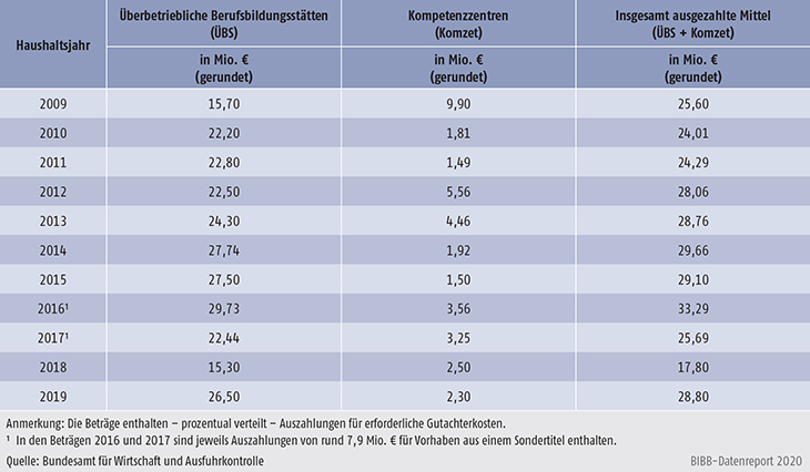 Tabelle A9.5-2: Verteilung der verausgabten Mittel im Rahmen der ÜBS-Förderung – Bundesamt für Wirtschaft und Ausfuhrkontrolle (BAFA) von 2009 bis 2019