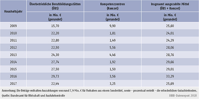 Tabelle A9.5-2: Verteilung der verausgabten Mittel im Rahmen der ÜBS-Förderung - Bundesamt für Wirtschaft und Ausfuhrkontrolle (BAFA)