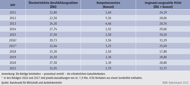 Tabelle A9.5-2: Verteilung der verausgabten Mittel im Rahmen der ÜBS-Förderung – Bundesamt für Wirtschaft und Ausfuhrkontrolle von 2011 bis 2021 (in Mio. € gerundet)