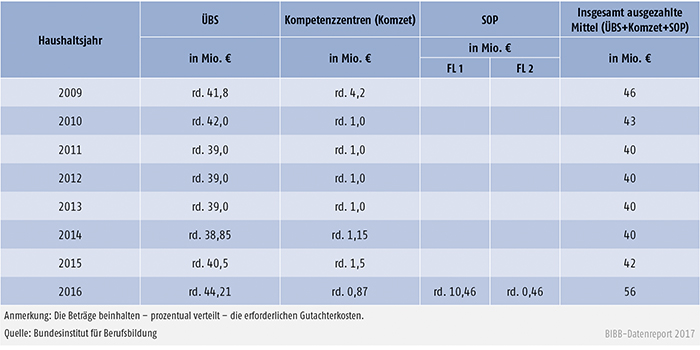 Tabelle A9.5-3: Verteilung der verausgabten Mittel im Rahmen der regulären ÜBS-Förderung sowie des Sonderprogramms ÜBS-Digitalisierung (SOP) – Bundesinstitut für Berufsbildung