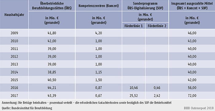 Tabelle A9.5-3: Verteilung der verausgabten Mittel im Rahmen der regulären ÜBS-Förderung sowie des Sonderprogramms ÜBS-Digitalisierung (SOP) - Bundesinstitut für Berufsbildung