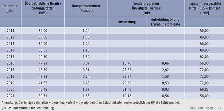 Tabelle A9.5-3: Verteilung der verausgabten Mittel im Rahmen der regulären ÜBS-Förderung sowie des Sonderprogramms ÜBS-Digitalisierung – Bundesinstitut für Berufsbildung (in Mio. € gerundet)