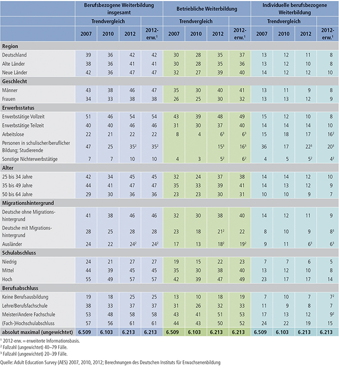 Tabelle B1.1-1: Teilnahmequoten an berufsbezogener Weiterbildung nach verschiedenen Differenzierungsmerkmalen 2007 bis 2012 (in %)