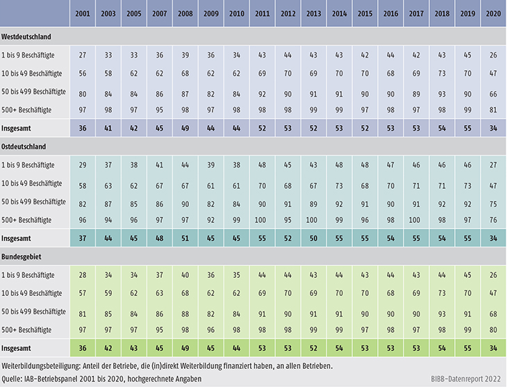 Tabelle B1.2.1-1: Weiterbildungsbeteiligung nach Betriebsgröße, West-, Ostdeutschland und Bundesgebiet 2001 bis 2020 (in %)