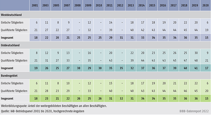 Tabelle B1.2.1-2: Weiterbildungsquote nach Qualifikationen, West-, Ostdeutschland und Bundesgebiet 2001 bis 2020 (in %)