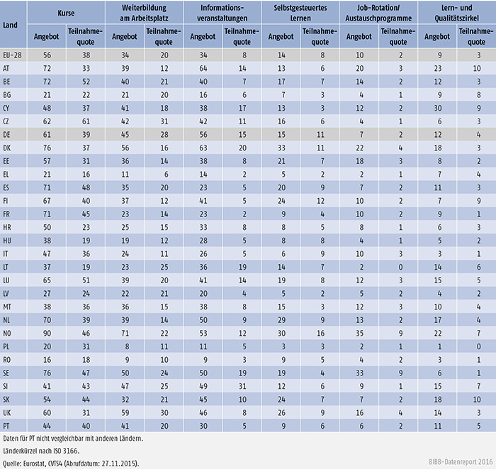 Tabelle B 1.2.2-1: Anteil der Unternehmen, die die jeweilige Lernform anbieten, und Anteil der Beschäftigten, die an der jeweiligen Lernform teilnehmen (2010, jeweils in %)