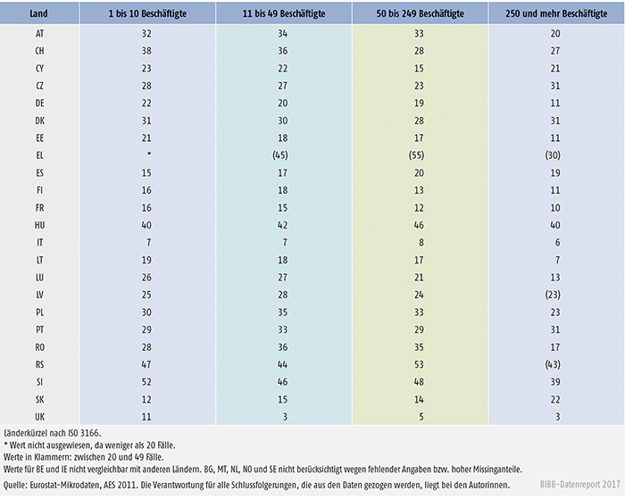 Tabelle B1.2.2-2: Beteiligung an mindestens einer betrieblichen Weiterbildung mit Eigenanteil nach Betriebsgröße – abhängig Beschäftigte im Alter von 25 bis 64 Jahren, die an mindestens einer betrieblichen Weiterbildung teilgenommen haben (AES 2011, in %)