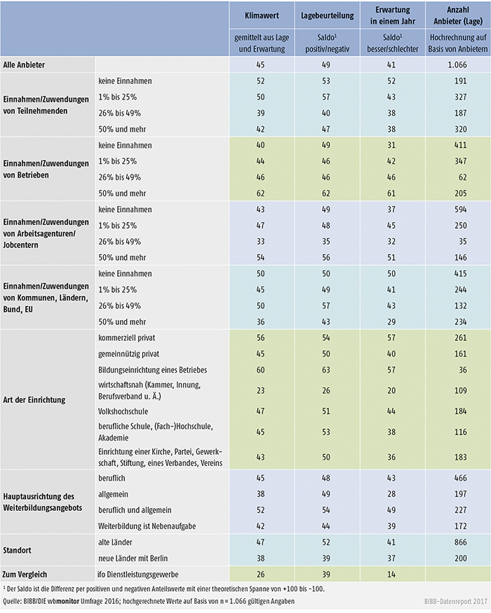 Tabelle B2.1.1-1: Klimawert, wirtschaftliche Lage und Erwartung für ausgewählte Teilgruppen von Weiterbildungsanbietern 2016