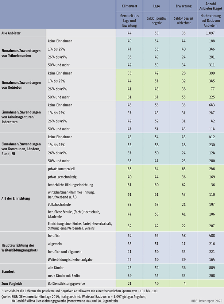 Tabelle B2.1.1-1: Klimawert, wirtschaftliche Lage und Erwartung für ausgewählte Teilgruppen von Weiterbildungsanbietern 2019