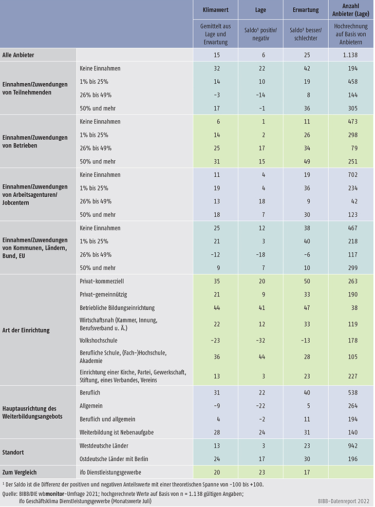 Tabelle B2.1.1-1: Klimawert, wirtschaftliche Lage und Erwartung für ausgewählte Teilgruppen von Weiterbildungsanbietern 2021