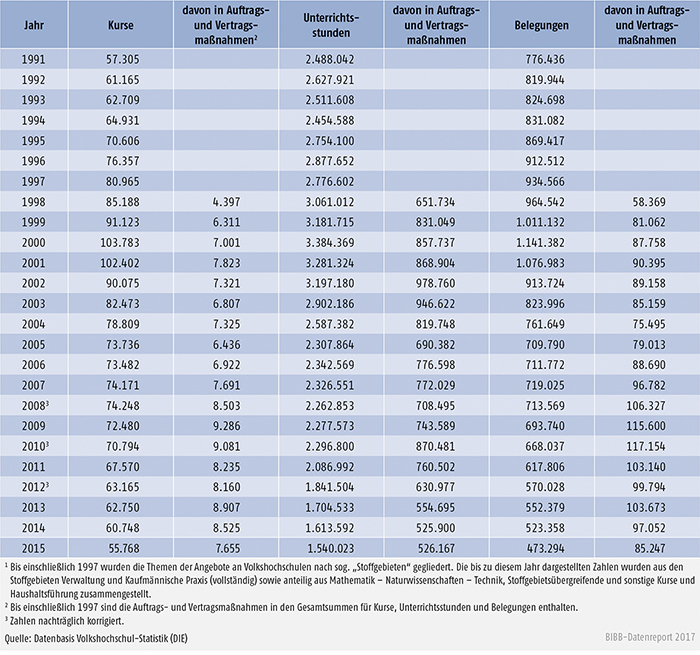 Tabelle B2.2.1-1: Kursveranstaltungen im Programmbereich Arbeit – Beruf an Volkshochschulen 1991 bis 20151