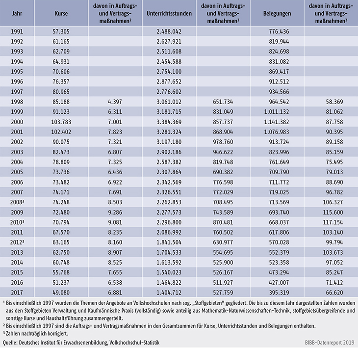 Tabelle B2.2.1-1: Kursveranstaltungen im Programmbereich Arbeit-Beruf an Volkshochschulen 1991 bis 2017
