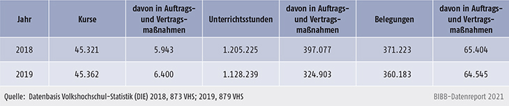 Tabelle B2.2.1-1: Kursveranstaltungen im Programmbereich „Qualifikationen für das Arbeitsleben – IT – Organisation/Management“ an Volkshochschulen 2018 und 2019