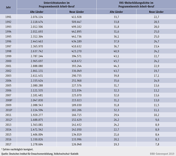Tabelle B2.2.1-2: Umfang beruflicher Weiterbildung in den Alten und Neuen Ländern 1991 bis 2017