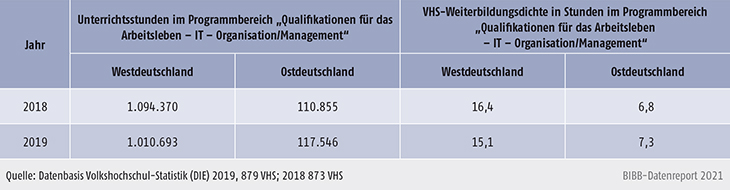 Tabelle B2.2.1-2: Umfang beruflicher Weiterbildung in West- und Ostdeutschland 2018 und 2019