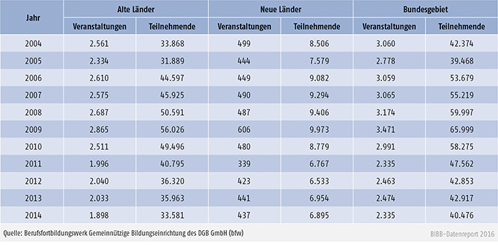 Tabelle B2.2.2-1: Veranstaltungen und Teilnehmende der Berufsfortbildungswerke des DGB, 2004 bis 2014