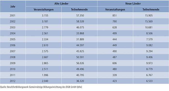 Tabelle B2.2.2-1: Veranstaltungen und Teilnehmende der Berufsfortbildungswerke des DGB, 2001 bis 2012