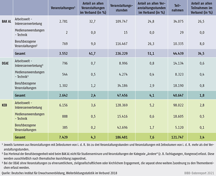 Tabelle B2.2.2-1: Veranstaltungen, Veranstaltungsstunden und Teilnahmen beruflicher Weiterbildung in Einrichtungen der Verbände BAK AL, DEAE und KEB im Berichtsjahr 2018