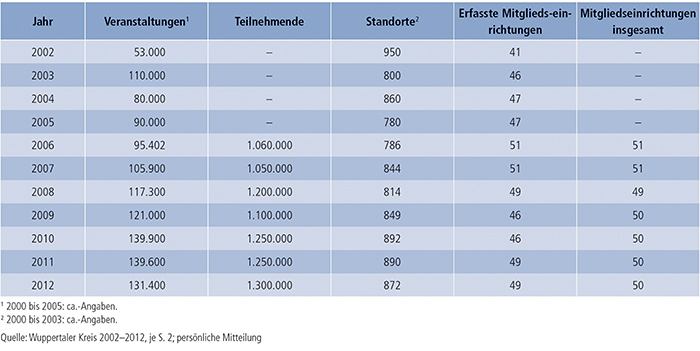 Tabelle B2.2.2-2: Veranstaltungen, Teilnehmende, Standorte und Mitglieder des Wuppertaler Kreises 2002 bis 2012