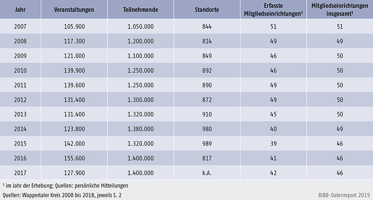 Tabelle B2.2.2-2: Veranstaltungen, Teilnehmende, Standorte und Mitglieder des Wuppertaler Kreises 2007 bis 2017