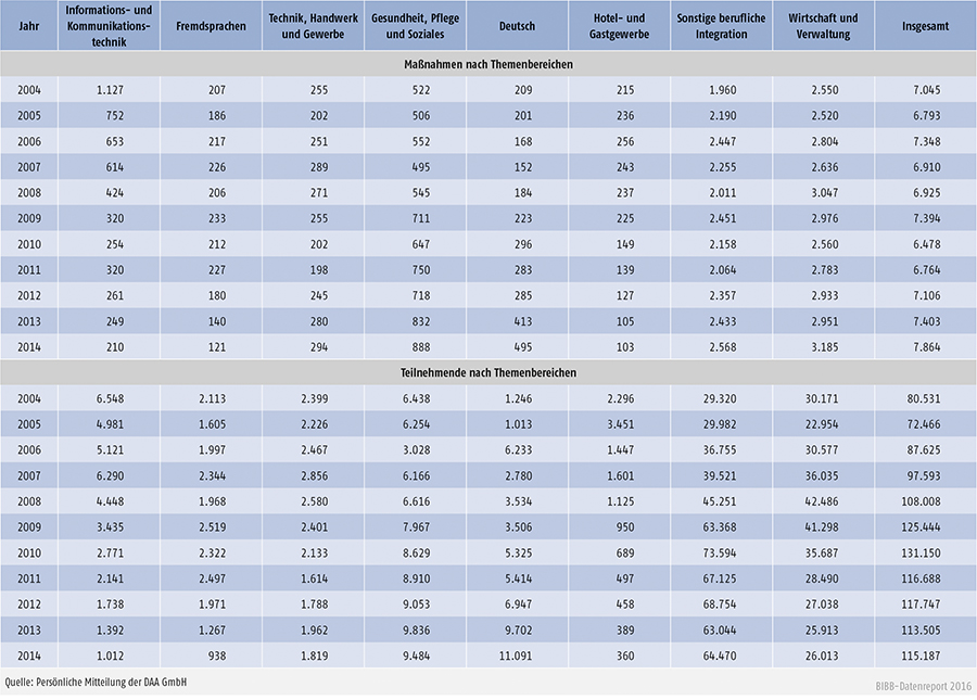 Tabelle B2.2.2-2: Maßnahmen und Teilnehmende der Deutschen Angestellten-Akademie GmbH (DAA) nach Themenbereichen, 2004 bis 2014