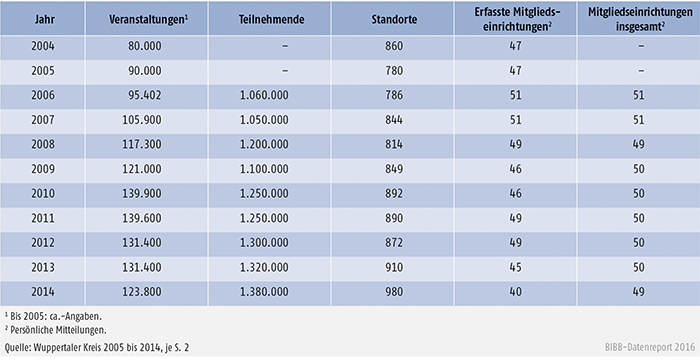 Tabelle B2.2.2-3: Veranstaltungen, Teilnehmende, Standorte und Mitglieder des Wuppertaler Kreises 2004 bis 2014