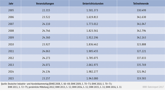 Tabelle B2.2.2-3: Veranstaltungen, Unterrichtsstunden und Teilnehmende der Industrie- und Handelskammern 2005 bis 2015