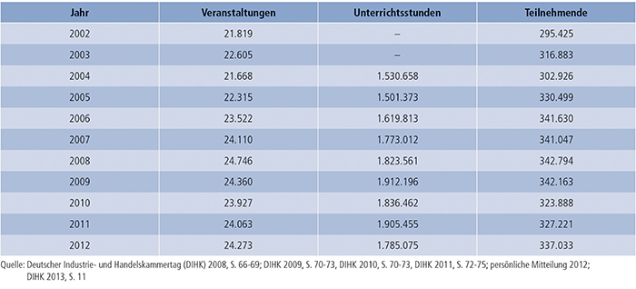 Tabelle B2.2.2-3: Veranstaltungen, Unterrichtsstunden und Teilnehmende der Industrie- und Handelskammern, 2002 bis 2012