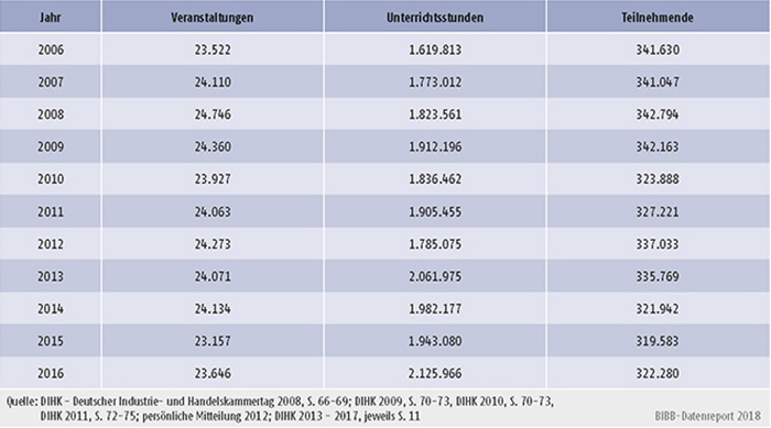 Tabelle B2.2.2-3: Veranstaltungen, Unterrichtsstunden und Teilnehmende der Industrie- und Handelskammern 2005 bis 2015