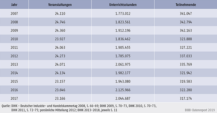 Tabelle B2.2.2-3: Veranstaltungen, Unterrichtsstunden und Teilnehmende der Industrie- und Handelskammern, 2007 bis 2017