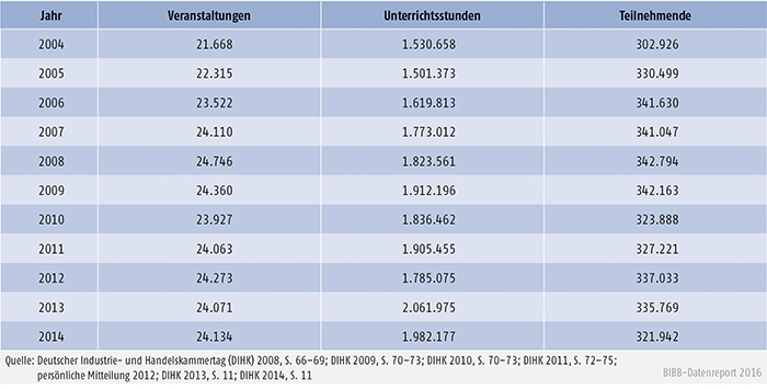 Tabelle B2.2.2-4: Veranstaltungen, Unterrichtsstunden und Teilnehmende der Industrie- und Handelskammern, 2004 bis 2014