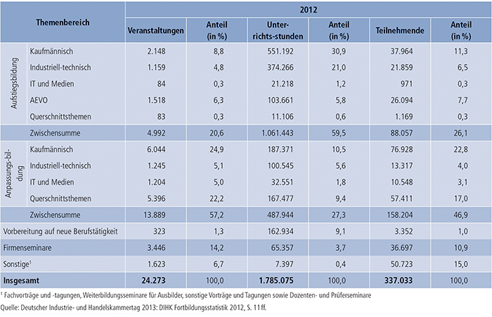 Tabelle B2.2.2-4: Veranstaltungen, Unterrichtsstunden und Teilnehmende der Industrie- und Handelskammern nach Themenbereichen, 2012