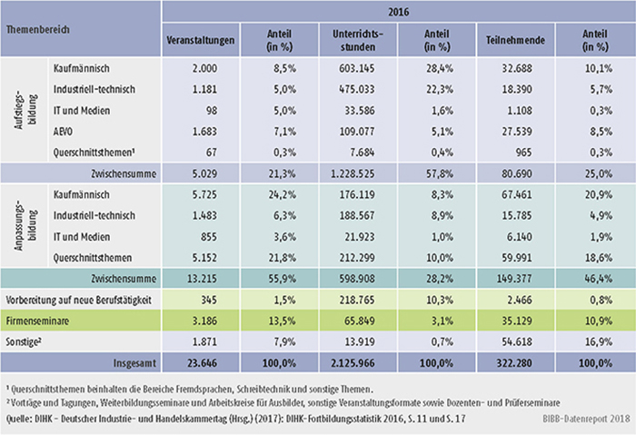 Tabelle B2.2.2-4: Veranstaltungen, Unterrichtsstunden und Teilnehmende der Industrie- und Handelskammern nach Themenbereichen 2015